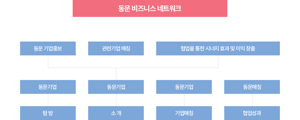 동문 비즈니스네트워크